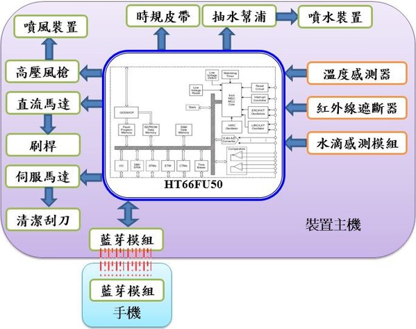 圖2 : 系統方塊圖