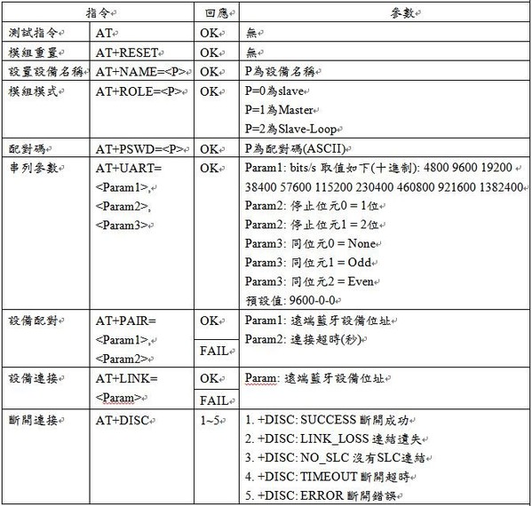 圖4 : 藍牙指令表圖