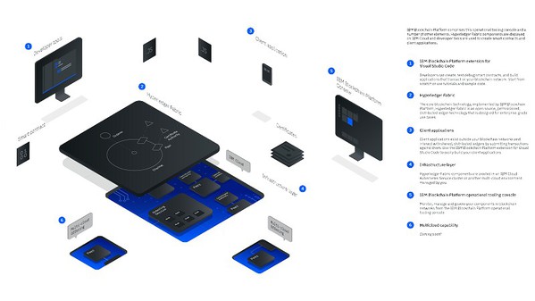 圖三 : IBM Blockchain Platform的服務架構。（source：cloud.ibm.com）