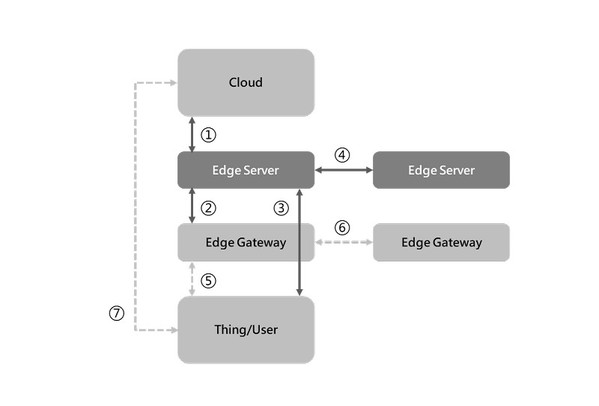 圖二 : 邊緣運算產品的七種功能介面（source：資策會MIC，2018年6月）