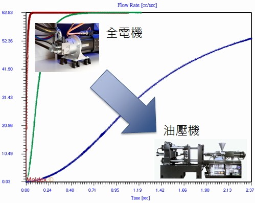 圖1 : 全電式射出機機與油壓式射出機的響應差距