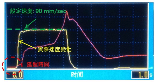 圖2 : 某全電式射出機的速度響應變化