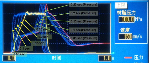 图3 : 不同速度响应对时间与压力的影响