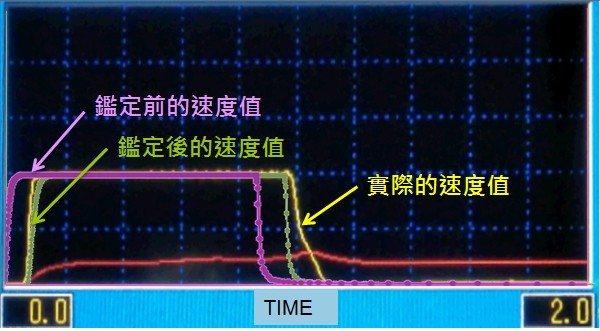 图6 : 机台参数鉴定后的速度变化