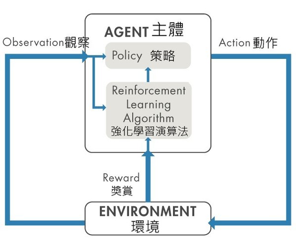 图1 : 强化学习概要图