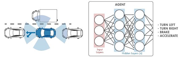圖2 :  自動駕駛的類神經網路
