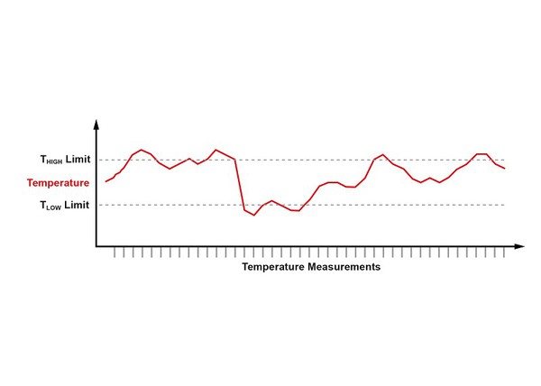 圖3 : 該圖顯示出溫度測量值，包括溫度超出TLOW和THIGH溫度限制暫存器的值。