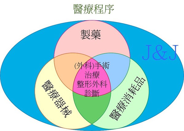 圖2 : J&J公司將製藥、醫療器材、醫療消耗品和醫療程序整合成為一個企業主軸，並以市場觀點來看整體發展。(source：J&J公司；2019/10)