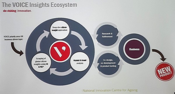 圖4 : 英國VOICE平台計畫匯集使用者提供的回饋意見及想法，運用AI模式建構洞察生態系。(source：Newcastle University Iustitute of Aging；2019/10)
