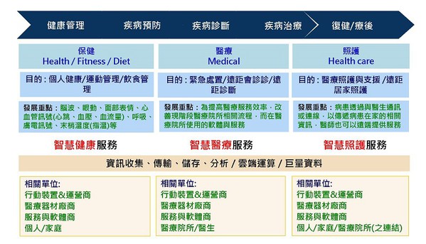 圖5 : 智慧健康照護產業以三段五級思維，強調功能與目的，同時也推動新一代醫材的創新研發與應用服務。(source：工研院IEK；2015/01)