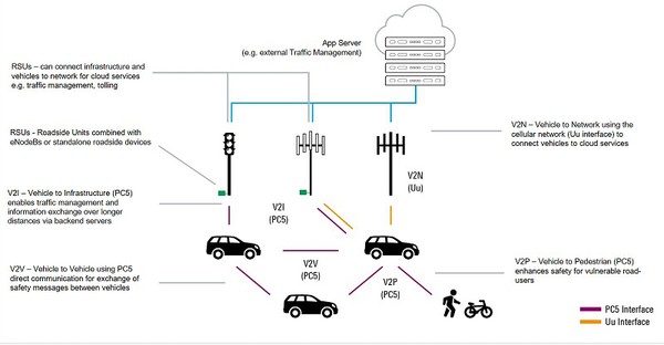 圖二 : C-V2X通訊技術