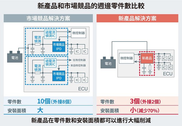 圖四 : 新產品和市場競品的週邊零件數比較