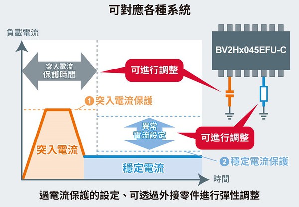 圖五 : 可對應各種系統，且過電流保護的設定，可透過外接零件進行彈性調整