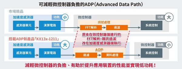 圖二 : 可減輕微控制器負擔的ADP（source：ROHM）