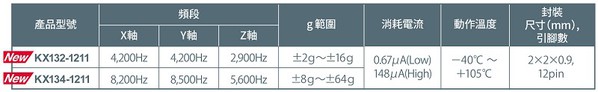 圖四 : 加速度感測器KX132-1211和KX134-1211機器健康監測性能比較表（source：ROHM）