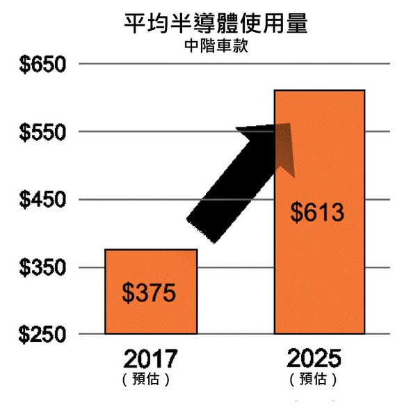 圖1 : 車用半導體平均使用量