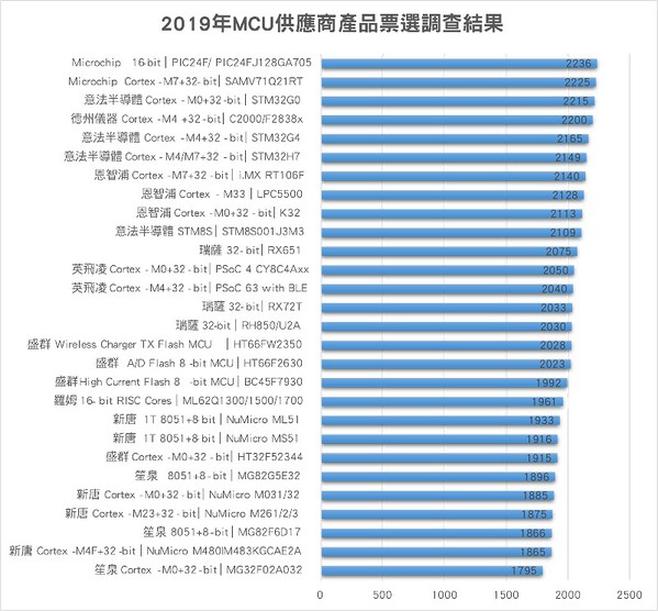 图一 : 2019年MCU供应商产品票选调查结果