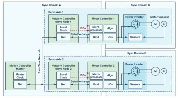 圖1 : 典型的兩軸網路運動控制系統