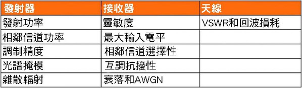 图七 :  RF通信的性能必须在真实条件下使用适合该任务的设备进行测试。图表为常见的测试。