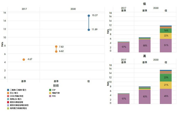 圖三 : 2017年~2030年各電力儲存技術的容量成長（source:IRENA）