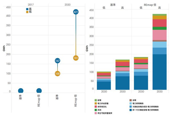 圖五 : 2017年~2030年主要應用的固定式電力儲存的電池技容量成長（source:IRENA）