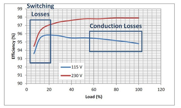 圖三 : 開關和導通損耗構成電源系統的總損耗
