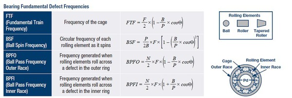 圖6 : 軸承缺陷頻率取決於軸承類型、幾何形狀和旋轉速率。