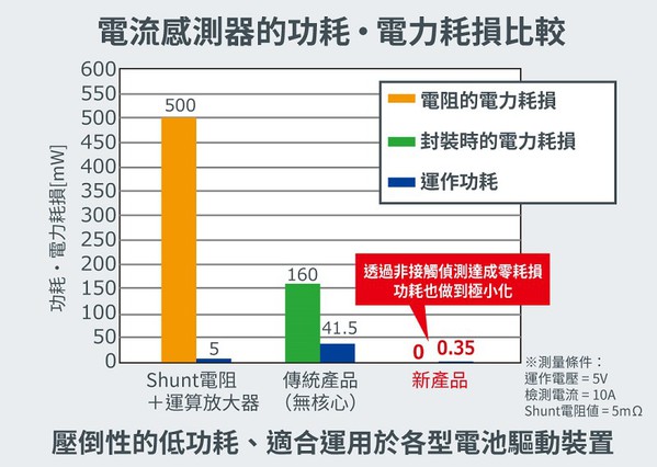 圖三 : 電流感測器的功耗/電力損耗比較