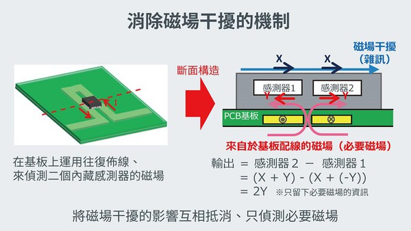 圖四 : 消除磁場干擾的機制