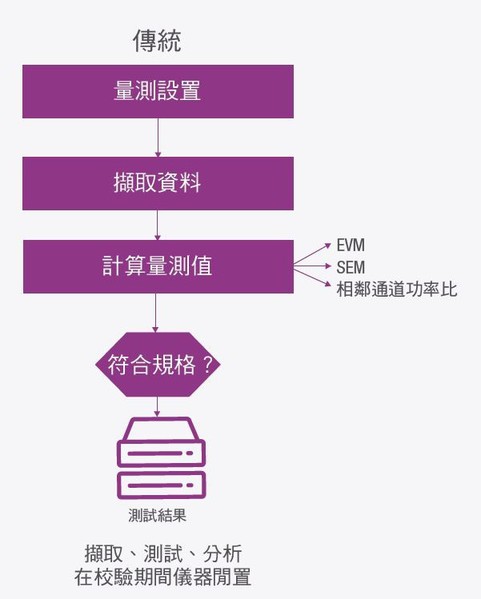 图1 : 传统测试方法导致测试硬体闲置