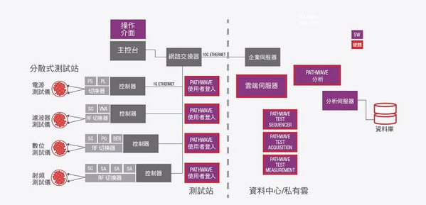 图3 :  PathWave软体可显着提升测试速度和资产使用率