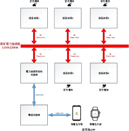 圖一 : 系統架構