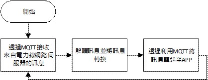 圖十三 : 雲端伺服器程式流程圖