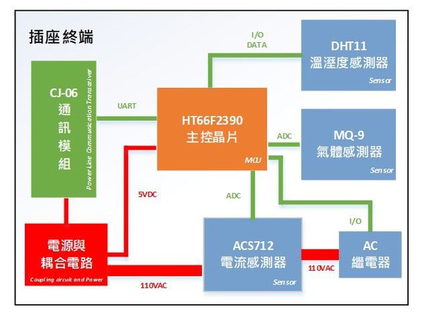 圖二 : 插座終端系統架構圖