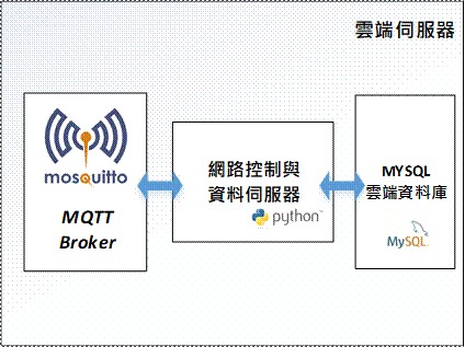 圖四 : 雲端伺服器架構圖
