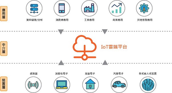 图一 : IoT云端平台的应用示意图