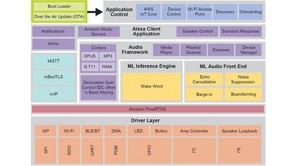 圖三 : i.MX RT Alexa Voice Service 軟體框圖