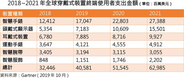 圖一 : 全球穿戴式裝置終端使用者支出金額