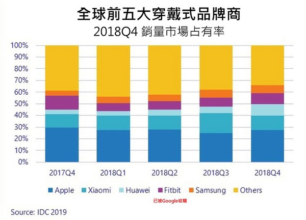 圖三 : 全球前五大穿戴式品牌商2018Q4銷量市場占有率(source:IDC 2019)