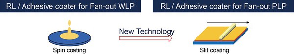 图八 : 进行Coating制程时，晶圆级是透过Spin的方式，而面板级则是采用Slit 的方式。（资料来源:TOK）
