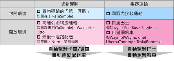 图一 : 自动驾驶商业模式分析