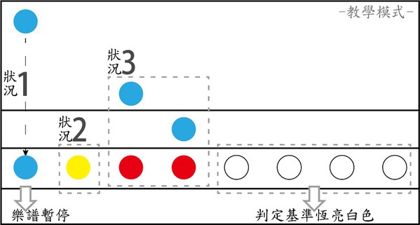 图10 : 乐谱板教学模式LED灯示意图