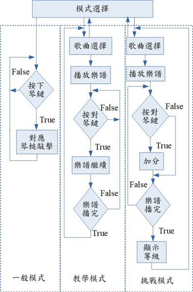 图12 : 系统流程图