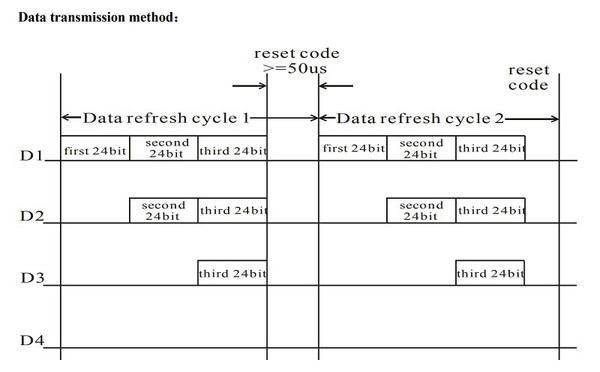 图5 : WS2812B资料传输方式
