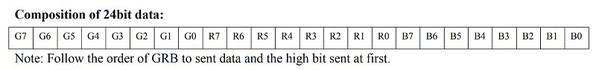 图7 : WS2812B RGB传输格式