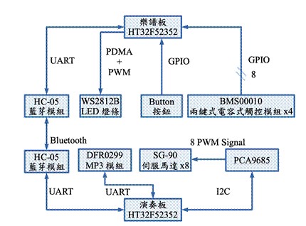 图9 : 系统方块图