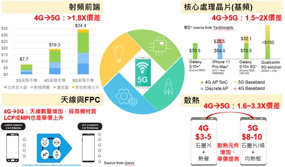 圖2 : 5G帶動高成長之零組件產業：射頻前端、核心處理晶片、天線與散熱元件（source：工研院產科國際所）