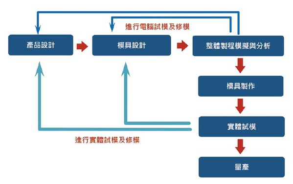 图1 : 射出成型产品开发新概念[1]