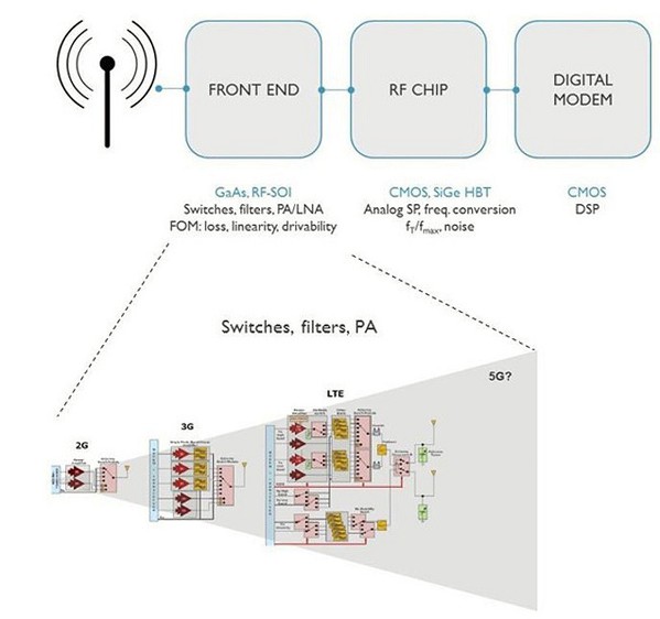 图一 : 各代行动通讯射频前端模组设计趋向复杂化的示意图