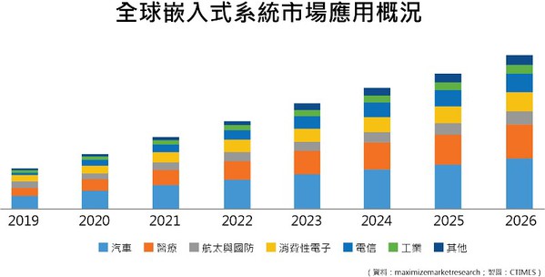 图一 : 从图中可看出，汽车与医疗是嵌入式系统最主要的成长驱力，而其对於影像数据的处理能力有着非常高的需求。